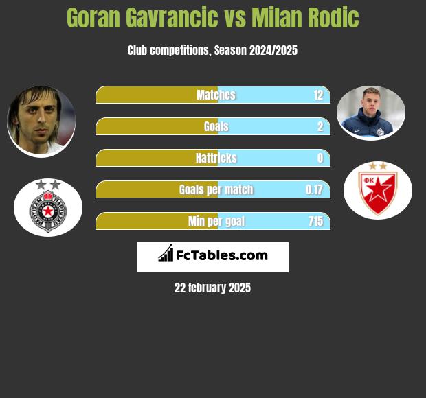 Goran Gavrancic vs Milan Rodic h2h player stats