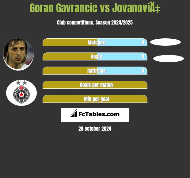 Goran Gavrancic vs JovanoviÄ‡ h2h player stats