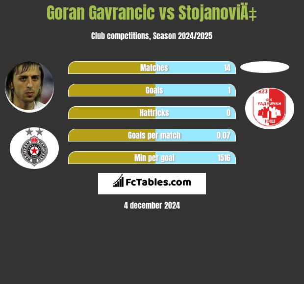 Goran Gavrancic vs StojanoviÄ‡ h2h player stats