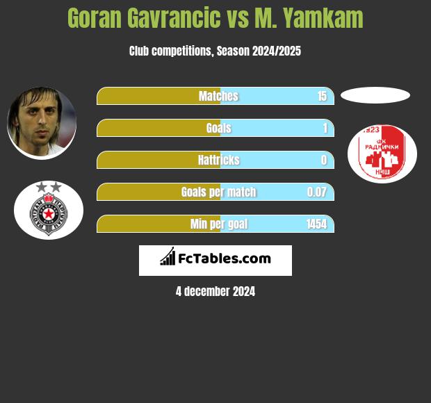 Goran Gavrancic vs M. Yamkam h2h player stats