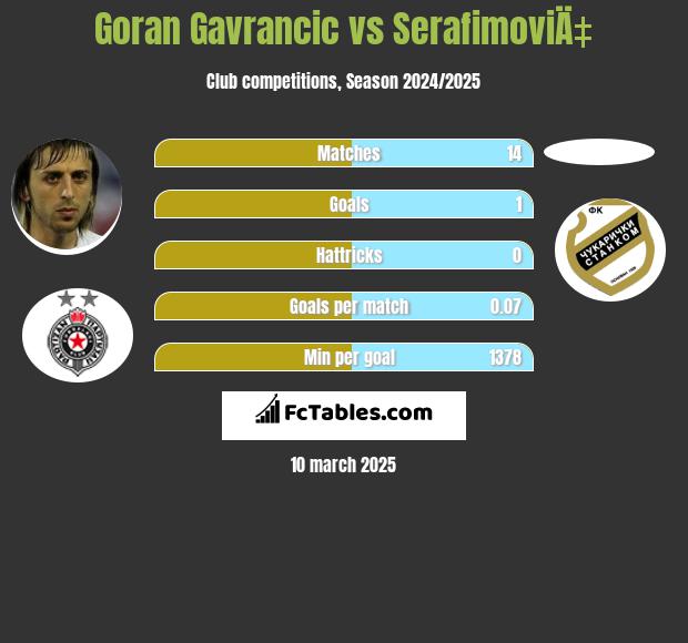 Goran Gavrancic vs SerafimoviÄ‡ h2h player stats