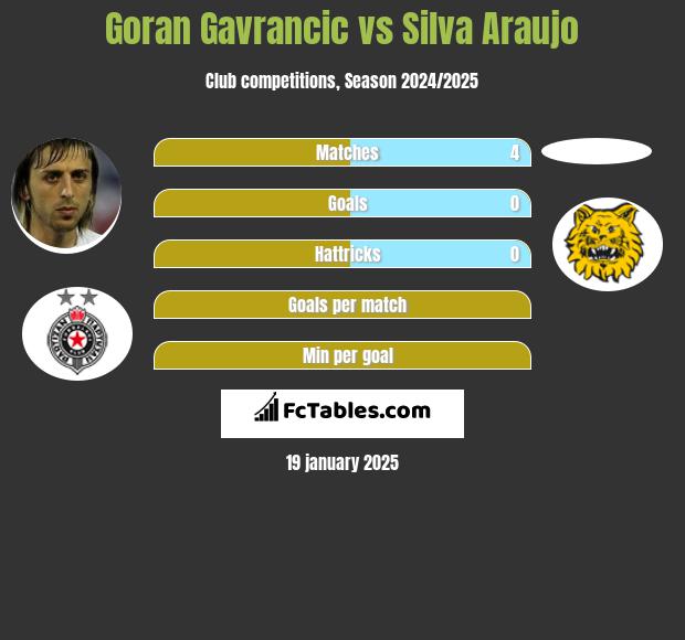 Goran Gavrancic vs Silva Araujo h2h player stats