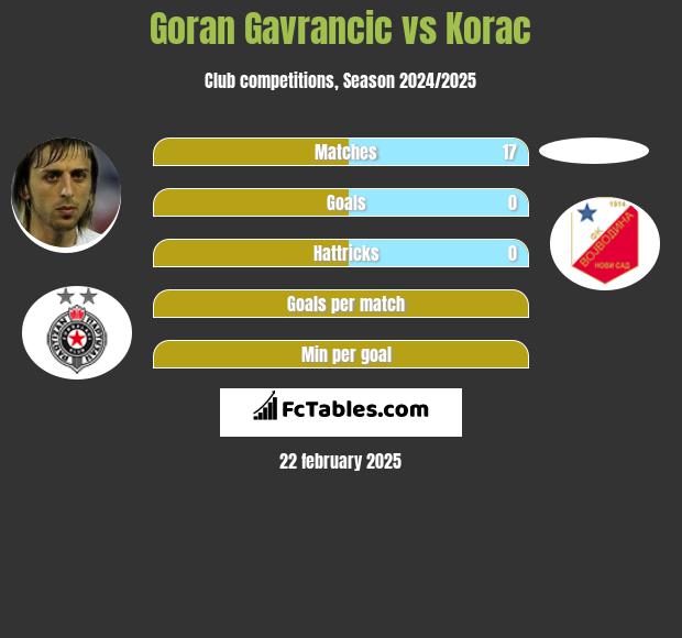 Goran Gavrancic vs Korac h2h player stats