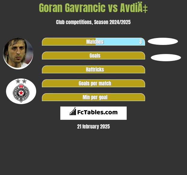 Goran Gavrancic vs AvdiÄ‡ h2h player stats