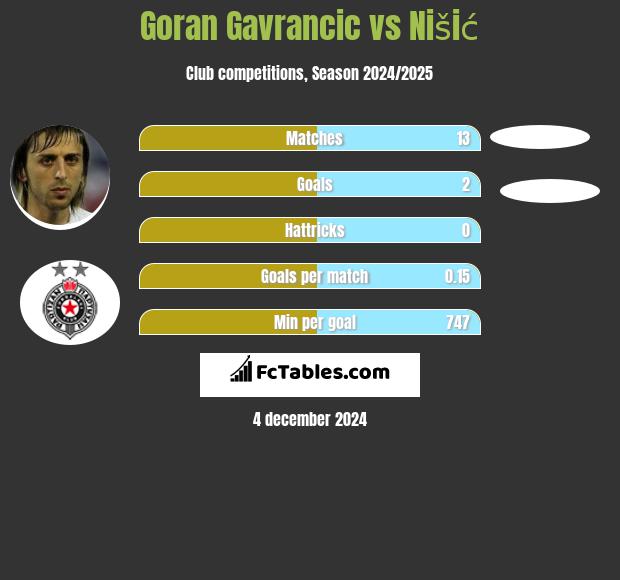 Goran Gavrancic vs Nišić h2h player stats