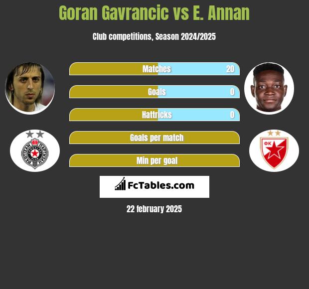 Goran Gavrancic vs E. Annan h2h player stats