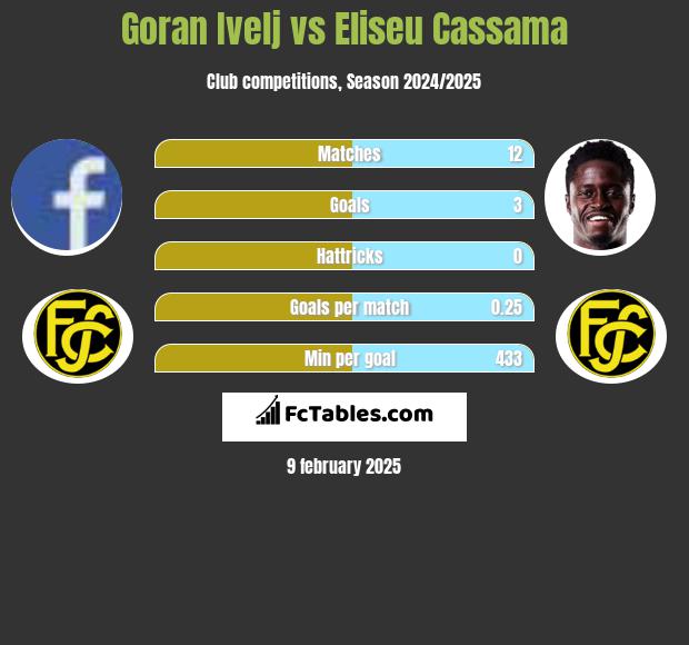 Goran Ivelj vs Eliseu Cassama h2h player stats