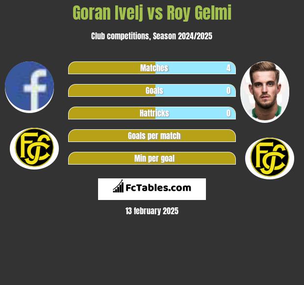 Goran Ivelj vs Roy Gelmi h2h player stats