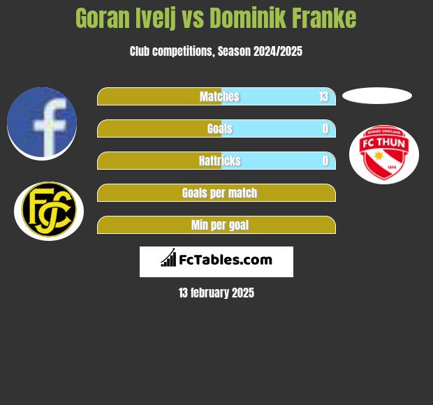 Goran Ivelj vs Dominik Franke h2h player stats