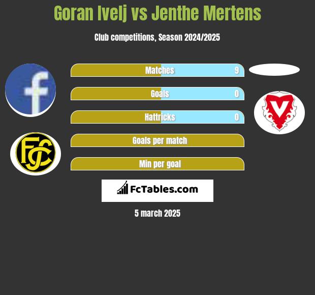 Goran Ivelj vs Jenthe Mertens h2h player stats