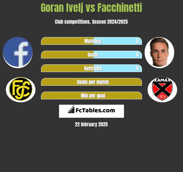 Goran Ivelj vs Facchinetti h2h player stats