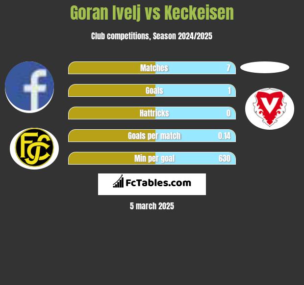 Goran Ivelj vs Keckeisen h2h player stats