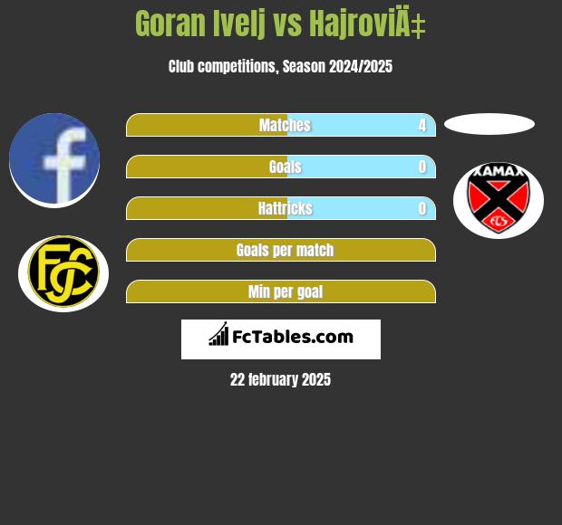 Goran Ivelj vs HajroviÄ‡ h2h player stats