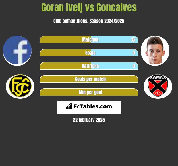 Goran Ivelj vs Goncalves h2h player stats