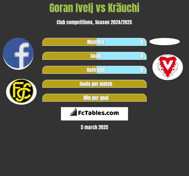 Goran Ivelj vs Kräuchi h2h player stats