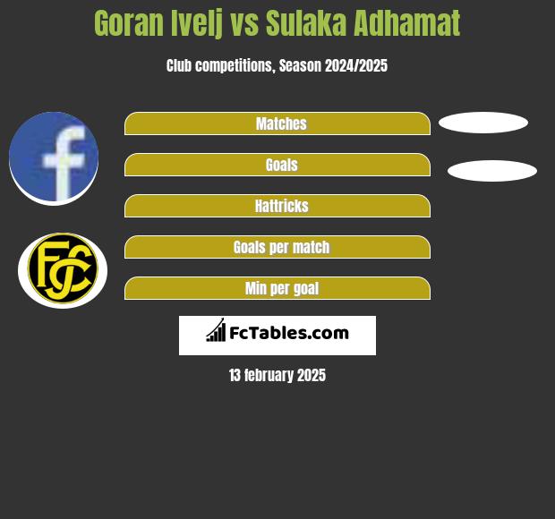 Goran Ivelj vs Sulaka Adhamat h2h player stats