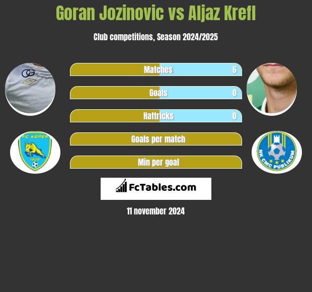 Goran Jozinovic vs Aljaz Krefl h2h player stats