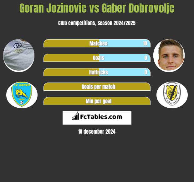 Goran Jozinovic vs Gaber Dobrovoljc h2h player stats