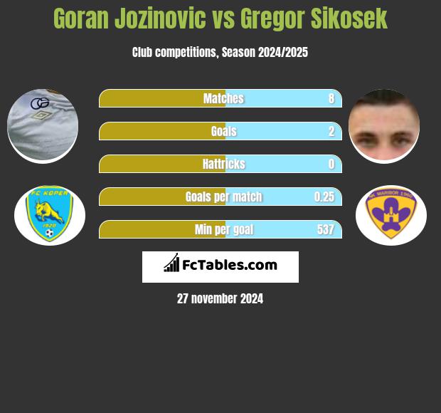 Goran Jozinovic vs Gregor Sikosek h2h player stats