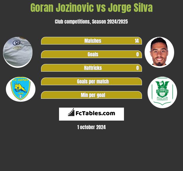 Goran Jozinovic vs Jorge Silva h2h player stats