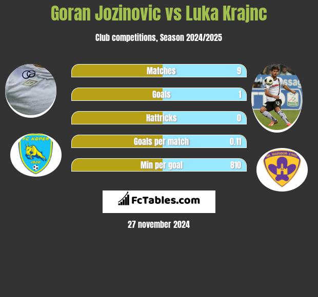 Goran Jozinovic vs Luka Krajnc h2h player stats