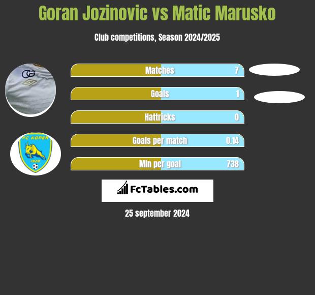 Goran Jozinovic vs Matic Marusko h2h player stats