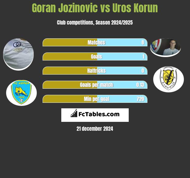 Goran Jozinovic vs Uros Korun h2h player stats