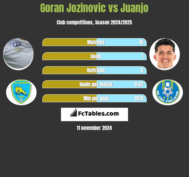 Goran Jozinovic vs Juanjo h2h player stats