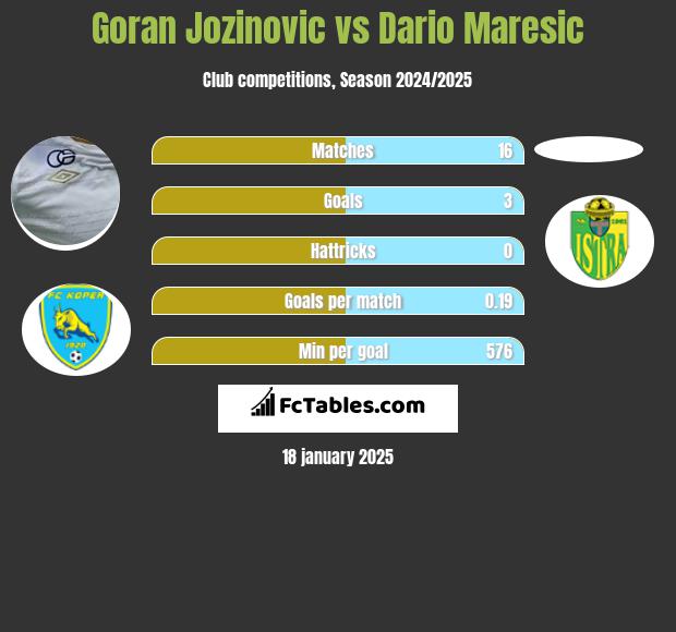 Goran Jozinovic vs Dario Maresic h2h player stats