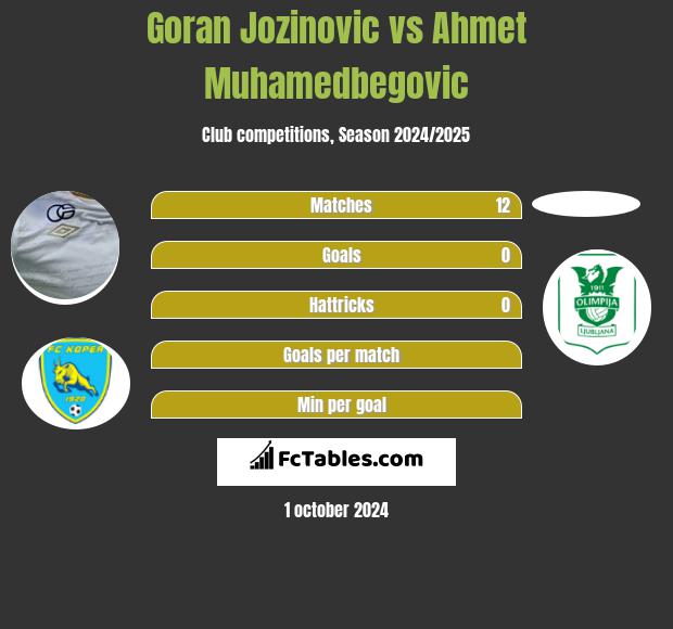 Goran Jozinovic vs Ahmet Muhamedbegovic h2h player stats