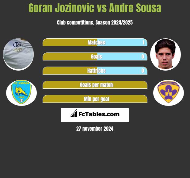 Goran Jozinovic vs Andre Sousa h2h player stats