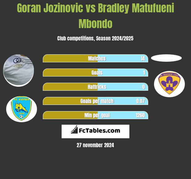 Goran Jozinovic vs Bradley Matufueni Mbondo h2h player stats