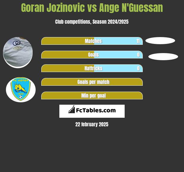 Goran Jozinovic vs Ange N'Guessan h2h player stats