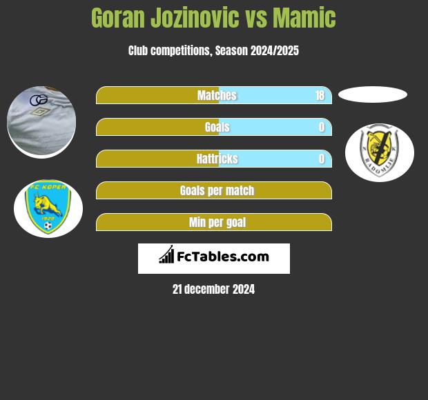 Goran Jozinovic vs Mamic h2h player stats