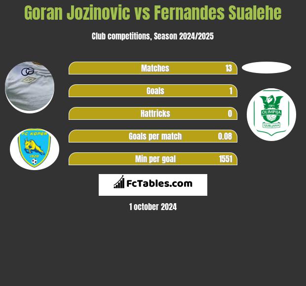 Goran Jozinovic vs Fernandes Sualehe h2h player stats