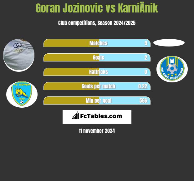 Goran Jozinovic vs KarniÄnik h2h player stats