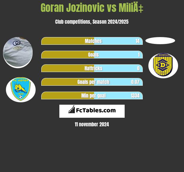 Goran Jozinovic vs MiliÄ‡ h2h player stats