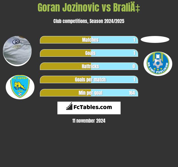 Goran Jozinovic vs BraliÄ‡ h2h player stats