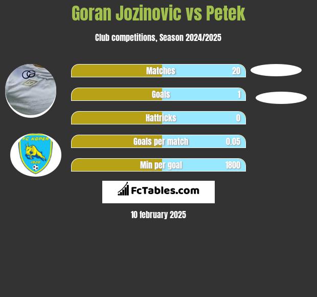 Goran Jozinovic vs Petek h2h player stats