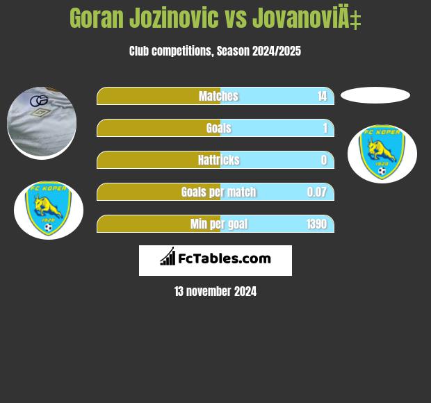 Goran Jozinovic vs JovanoviÄ‡ h2h player stats