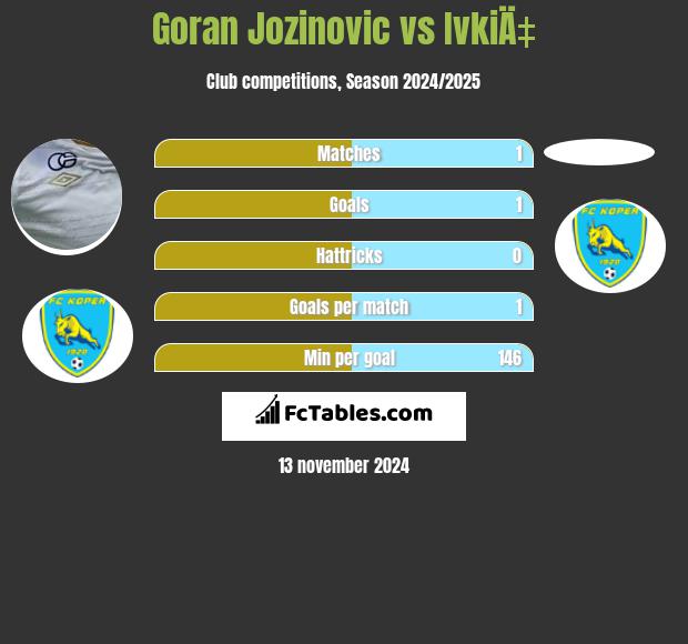 Goran Jozinovic vs IvkiÄ‡ h2h player stats