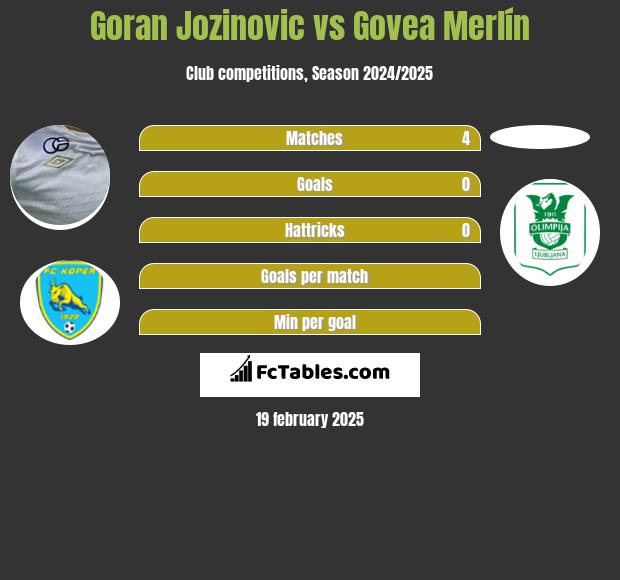 Goran Jozinovic vs Govea Merlín h2h player stats