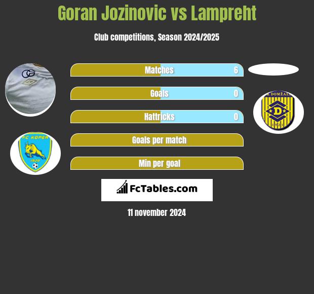 Goran Jozinovic vs Lampreht h2h player stats