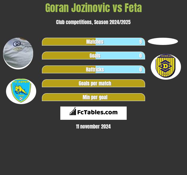 Goran Jozinovic vs Feta h2h player stats