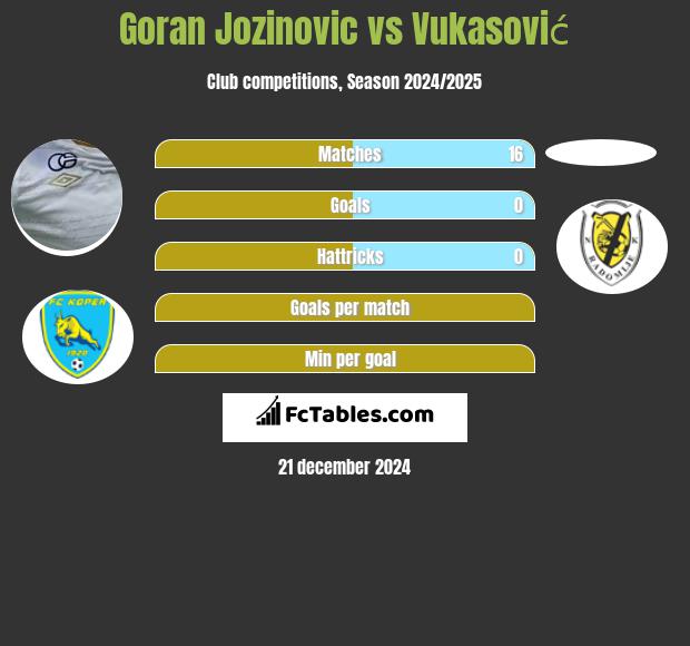 Goran Jozinovic vs Vukasović h2h player stats