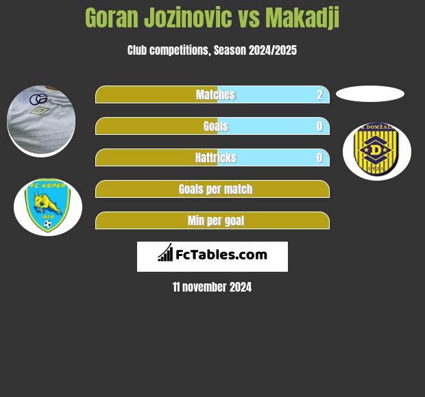 Goran Jozinovic vs Makadji h2h player stats