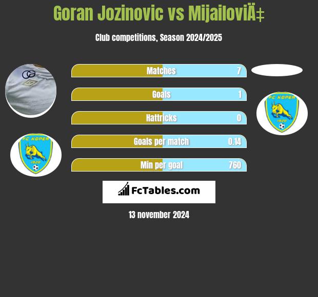 Goran Jozinovic vs MijailoviÄ‡ h2h player stats