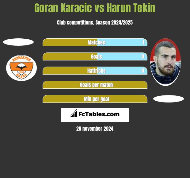 Goran Karacic vs Harun Tekin h2h player stats