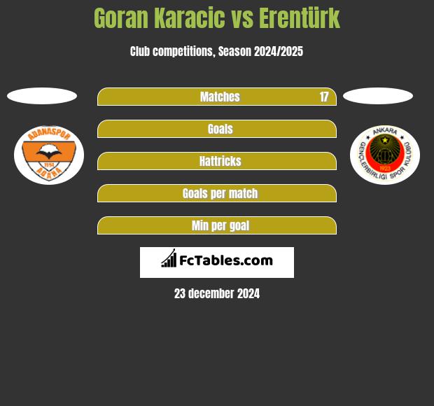 Goran Karacic vs Erentürk h2h player stats