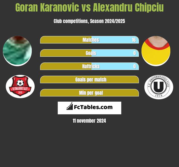 Goran Karanovic vs Alexandru Chipciu h2h player stats